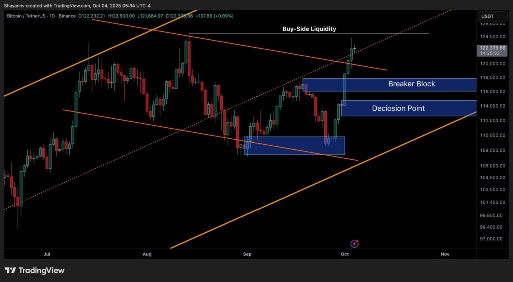 „Bitcoin“ kainų analizė: Ar šią savaitę BTC sprogs iki 130 000 USD?