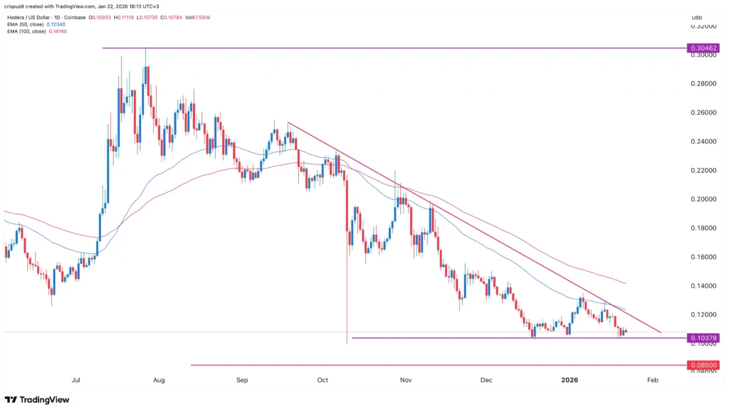 HBAR kaina svyruoja po Hedera ir McLaren Racing partnerystės paskelbimo