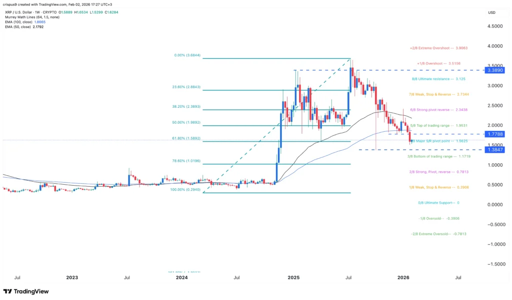 XRP kaina smuko: ar laukia tolimesnis nuosmukis?