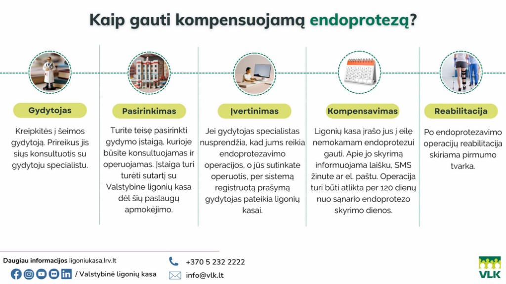 VLK primena sąnarių endoprotezavimo tvarką