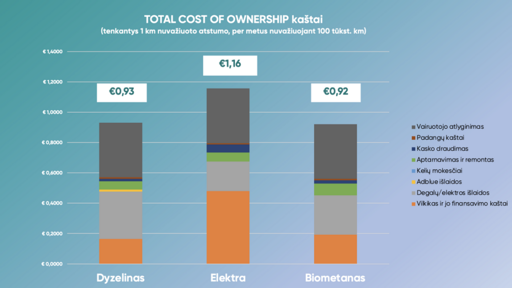 Biometanas sunkiajam transportui tapo ekonomiškai konkurencingas dyzelinui