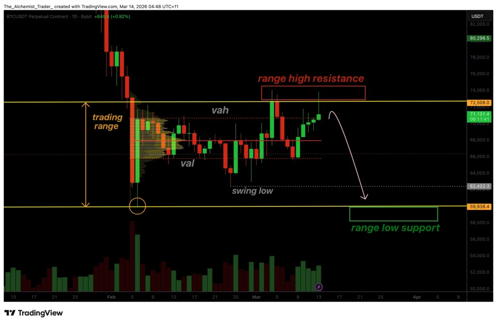 Bitcoin kaina kovoja su pasipriešinimu ties 72 000 USD riba, gresia atmetimas