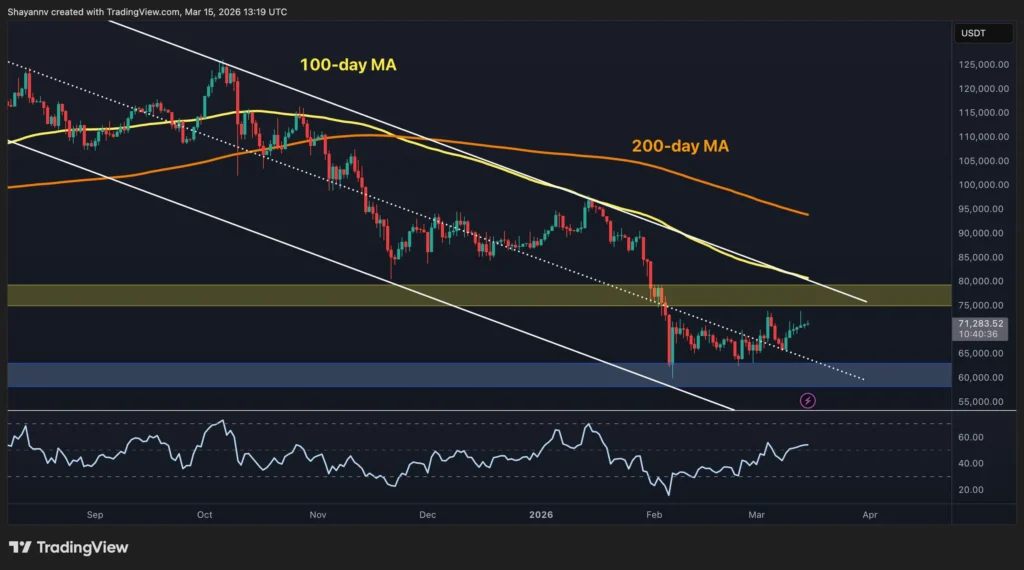 Bitcoin tęsia atsigavimą, artėjant prie svarbaus techninio taško